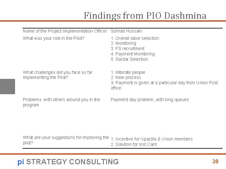 Findings from PIO Dashmina Name of the Project Implementation Officer Sohrab Hossain What was