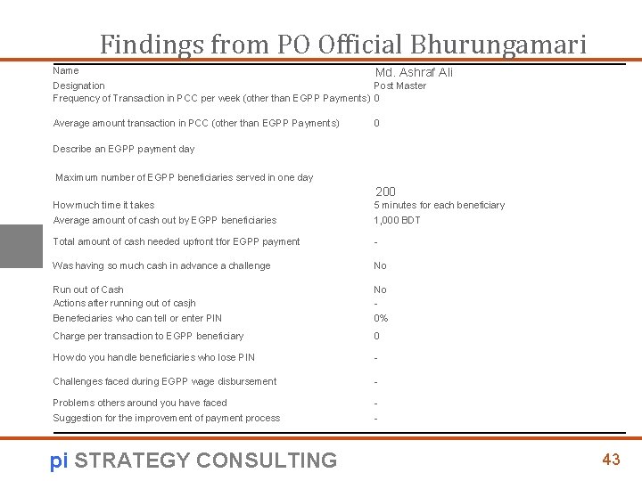 Findings from PO Official Bhurungamari Name Md. Ashraf Ali Designation Post Master Frequency of
