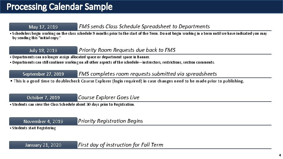 Processing Calendar Sample May 17, 2019 FMS sends Class Schedule Spreadsheet to Departments •