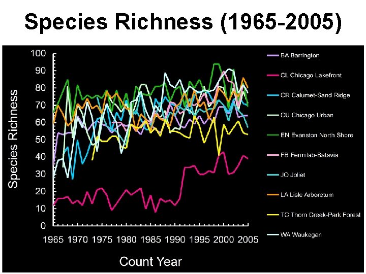 Species Richness (1965 -2005) 