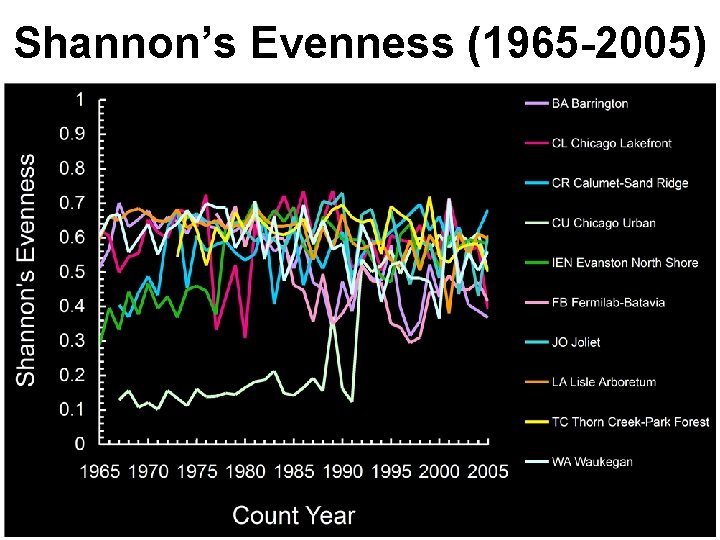 Shannon’s Evenness (1965 -2005) 