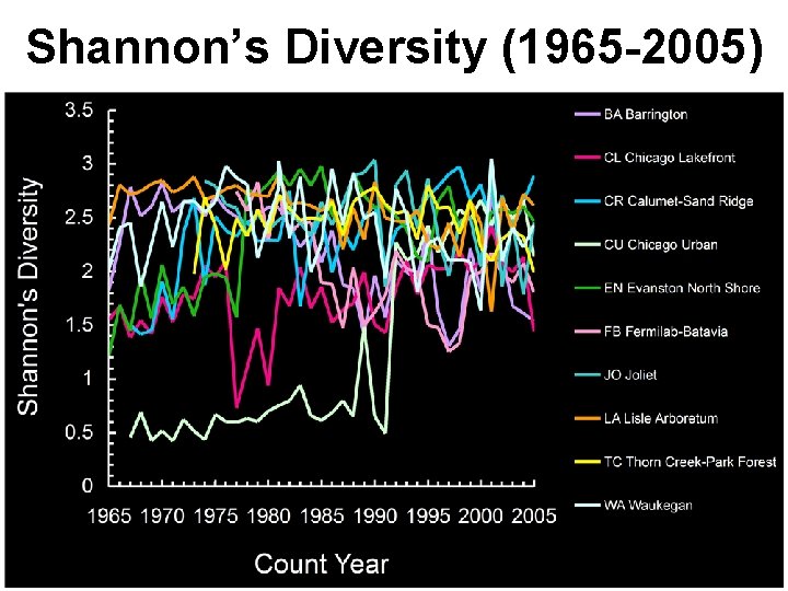 Shannon’s Diversity (1965 -2005) 
