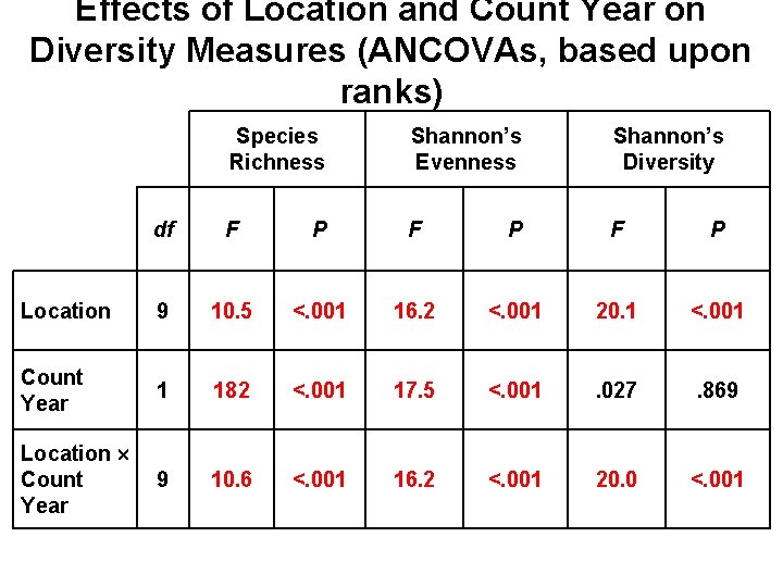 Effects of Location and Count Year on Diversity Measures (ANCOVAs, based upon ranks) Species