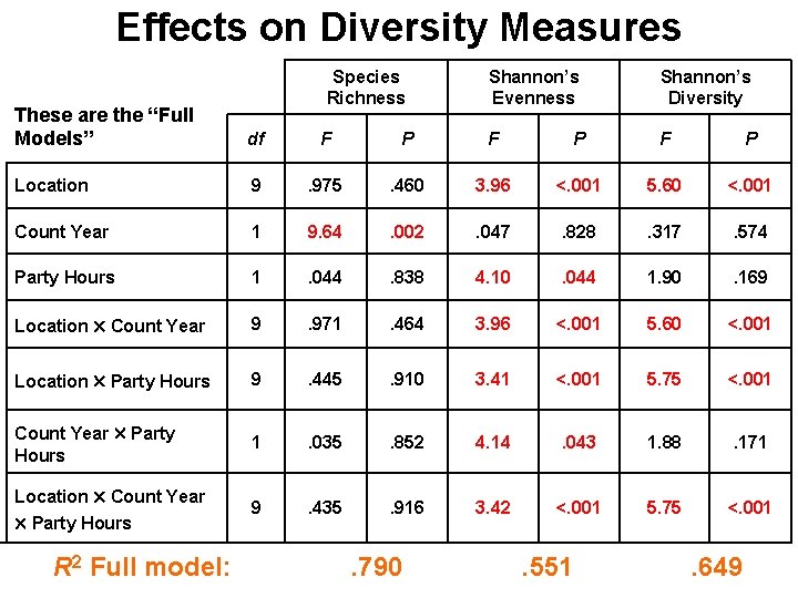 Effects on Diversity Measures Species Richness Shannon’s Evenness Shannon’s Diversity These are the “Full
