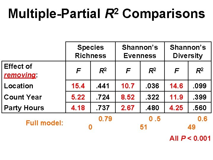 Multiple-Partial R 2 Comparisons Species Richness Effect of removing: Shannon’s Evenness Shannon’s Diversity F