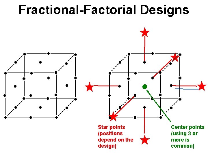 Fractional-Factorial Designs Star points (positions depend on the design) Center points (using 3 or