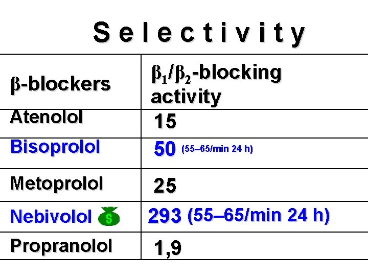 Selectivity β-blockers Atenolol Bisoprolol Metoprolol Nebivolol Propranolol β 1/β 2 -blocking activity 15 50