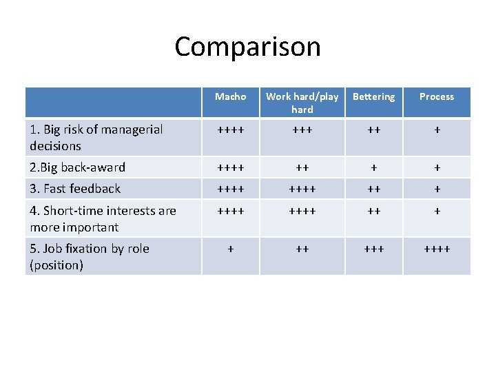 Comparison Macho Work hard/play hard Bettering Process 1. Big risk of managerial decisions ++++