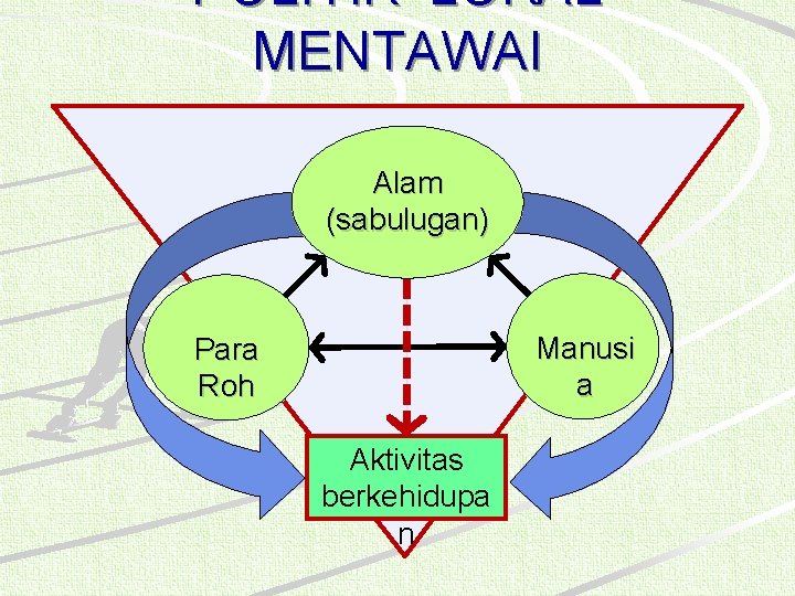 POLITIK LOKAL MENTAWAI Alam (sabulugan) Manusi a Para Roh Aktivitas berkehidupa n 