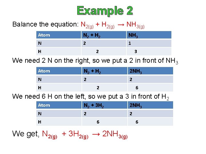 Example 2 Balance the equation: N 2(g) + H 2(g) → NH 3(g) Atom