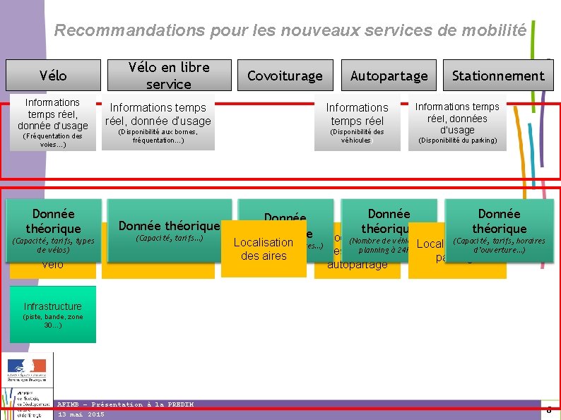 Recommandations pour les nouveaux services de mobilité Vélo Informations temps réel, donnée d’usage (Fréquentation