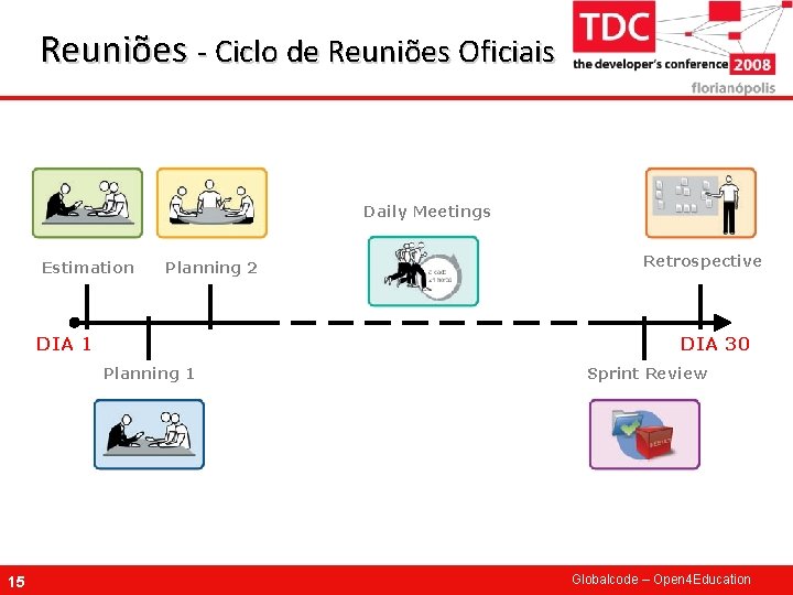 Reuniões - Ciclo de Reuniões Oficiais Daily Meetings Estimation Planning 2 DIA 1 DIA