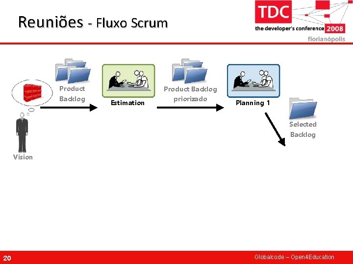 Reuniões - Fluxo Scrum Product Backlog Estimation Product Backlog priorizado Planning 1 Selected Backlog