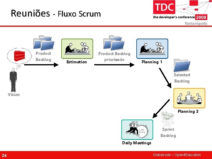 Reuniões - Fluxo Scrum Product Backlog Estimation Product Backlog priorizado Planning 1 Selected Backlog