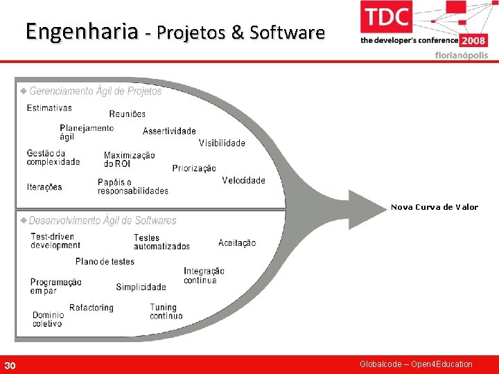 Engenharia - Projetos & Software Nova Curva de Valor 30 Globalcode – Open 4