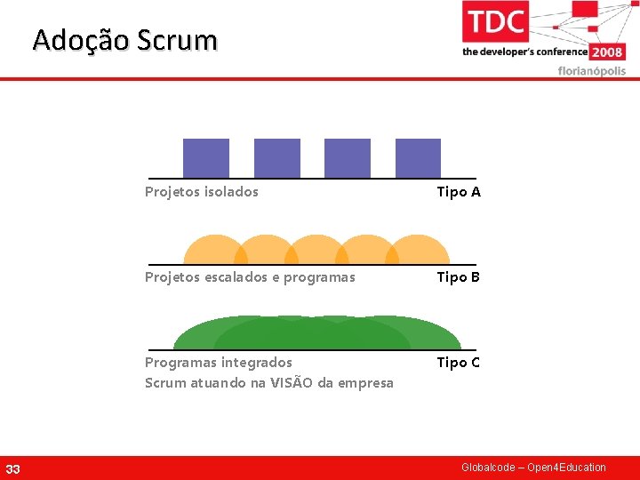 Adoção Scrum 33 Projetos isolados Tipo A Projetos escalados e programas Tipo B Programas