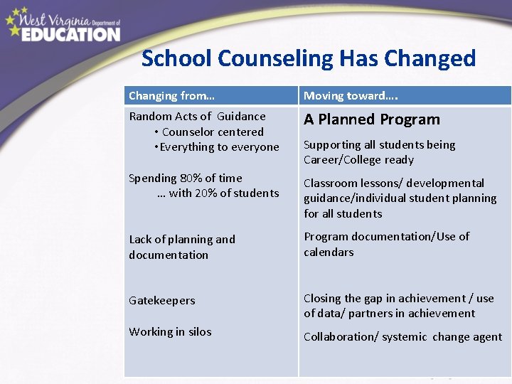 School Counseling Has Changed Changing from… Moving toward…. Random Acts of Guidance • Counselor