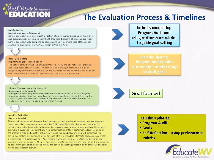 The Evaluation Process & Timelines Includes completing Program Audit and using performance rubrics to