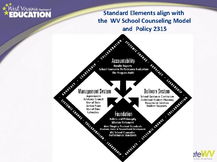 Standard Elements align with the WV School Counseling Model and Policy 2315 8 