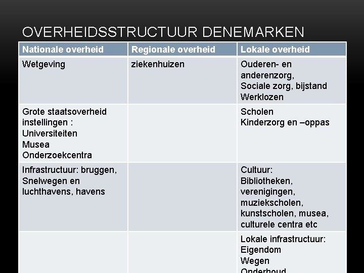 OVERHEIDSSTRUCTUUR DENEMARKEN Nationale overheid Regionale overheid Lokale overheid Wetgeving ziekenhuizen Ouderen- en anderenzorg, Sociale