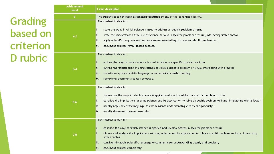 Achievement level Grading based on criterion D rubric 0 Level descriptor The student does