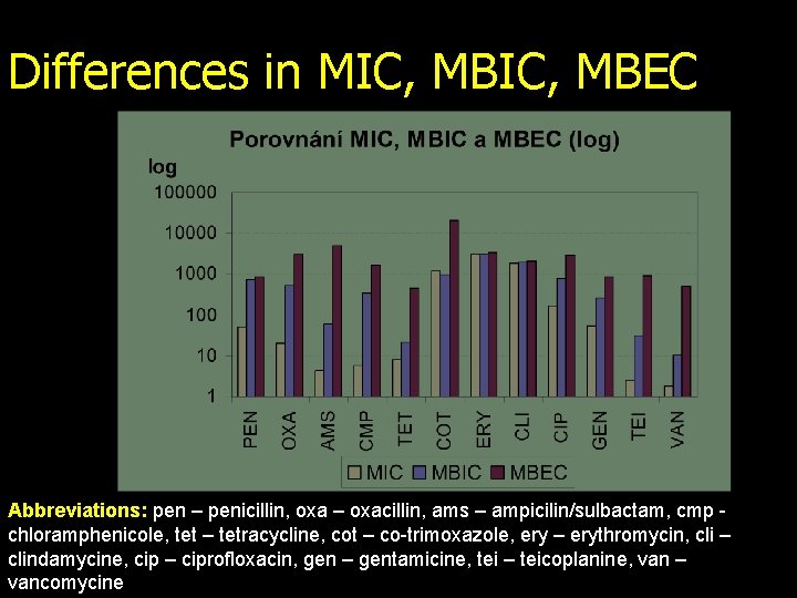 Differences in MIC, MBEC Abbreviations: pen – penicillin, oxa – oxacillin, ams – ampicilin/sulbactam,