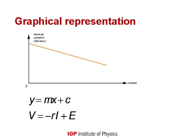 Graphical representation 