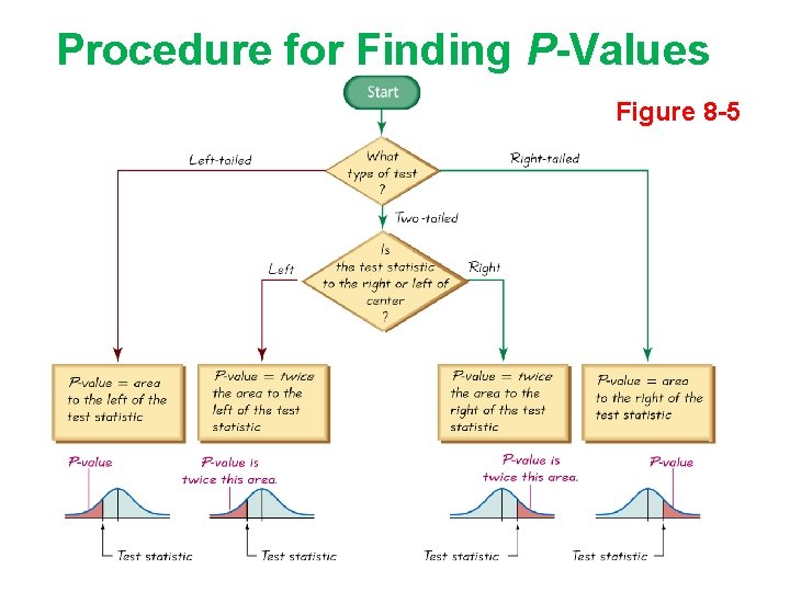 Procedure for Finding P-Values Figure 8 -5 
