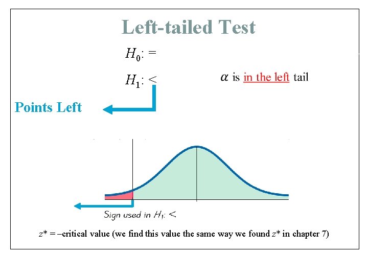 Left-tailed Test H 0: = H 1: < Points Left z* = –critical value