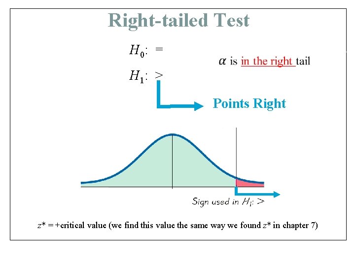 Right-tailed Test H 0: = H 1: > Points Right z* = +critical value