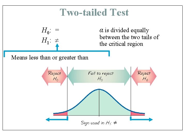 Two-tailed Test H 0: = H 1: Means less than or greater than α