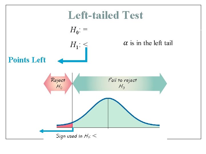 Left-tailed Test H 0: = H 1: < Points Left 