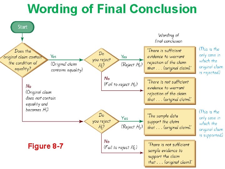Wording of Final Conclusion Figure 8 -7 