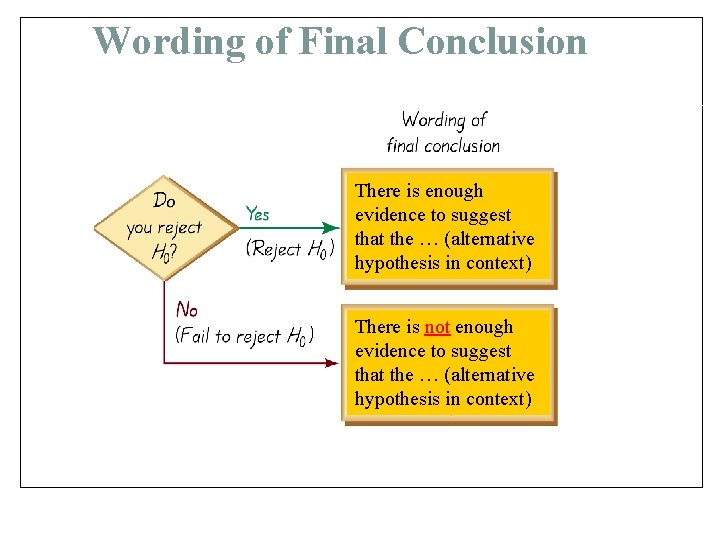Wording of Final Conclusion There is enough evidence to suggest that the … (alternative
