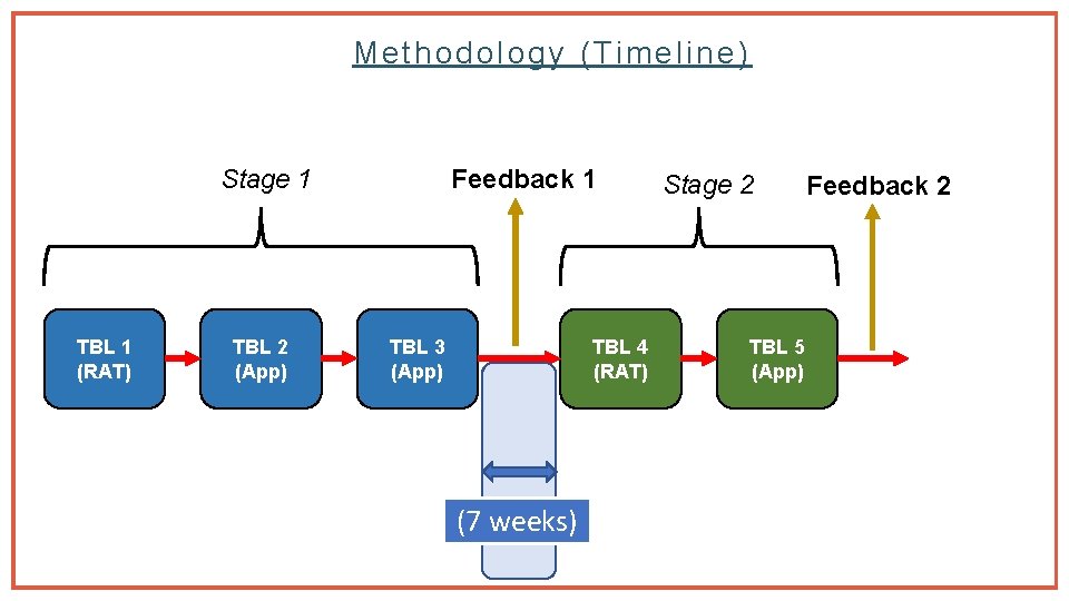 Methodology (Timeline) Feedback 1 Stage 1 TBL 1 (RAT) TBL 2 (App) TBL 3