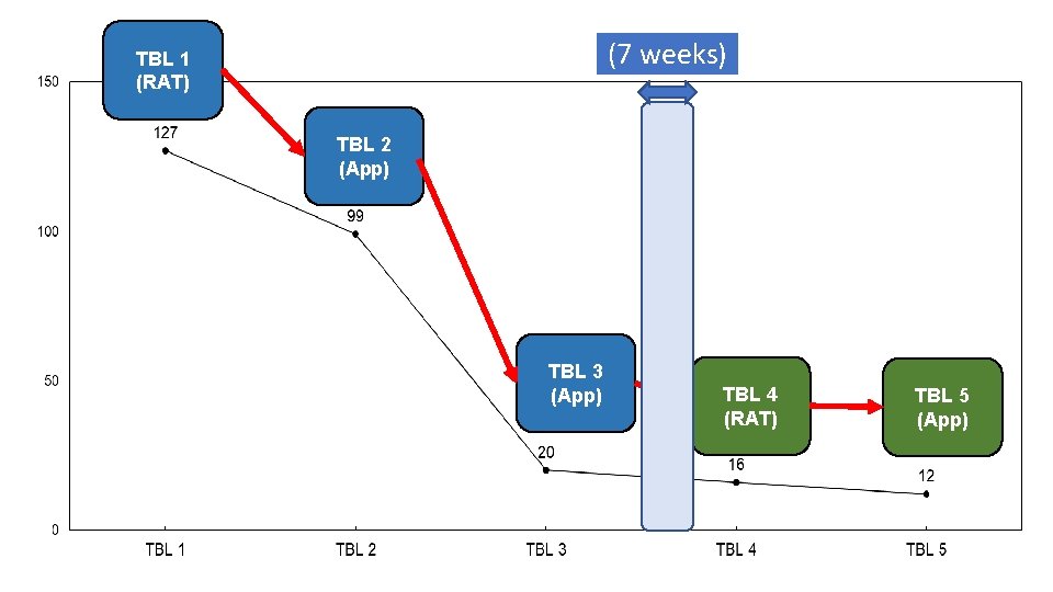(7 weeks) TBL 1 (RAT) TBL 2 (App) TBL 3 (App) TBL 4 (RAT)