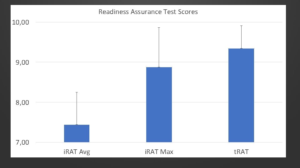 Readiness Assurance Test Scores 10, 00 9, 00 8, 00 7, 00 i. RAT