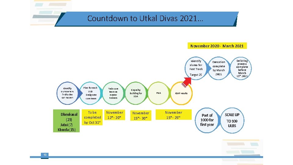 Countdown to Utkal Divas 2021… November 2020 - March 2021 Identify slums for Fast