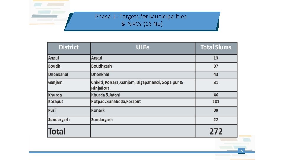 Phase 1 - Targets for Municipalities & NACs (16 No) 19 