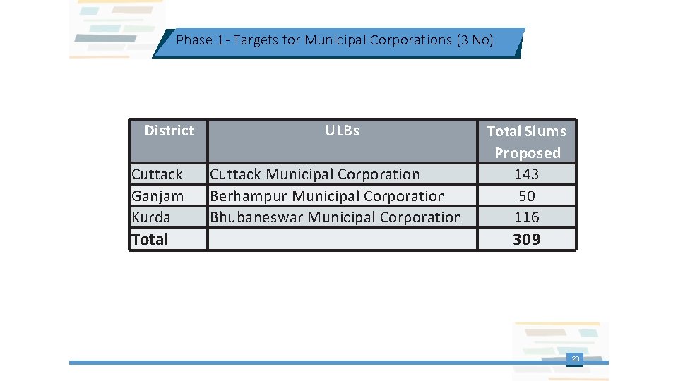 Phase 1 - Targets for Municipal Corporations (3 No) District Cuttack Ganjam Kurda Total