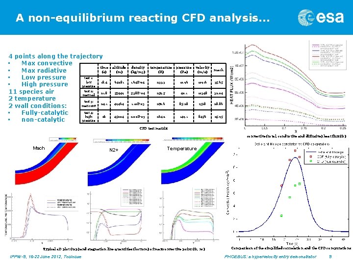 A non-equilibrium reacting CFD analysis… 4 points along the trajectory • Max convective time