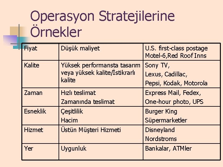 Operasyon Stratejilerine Örnekler Fiyat Düşük maliyet U. S. first-class postage Motel-6, Red Roof Inns