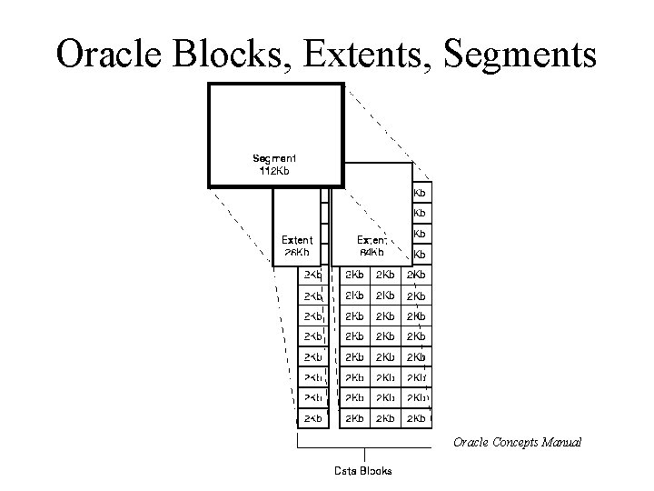 Oracle Blocks, Extents, Segments Oracle Concepts Manual 