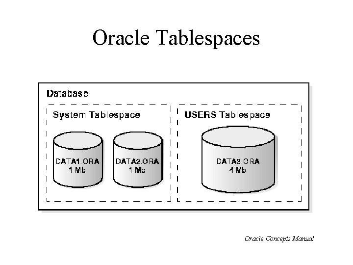 Oracle Tablespaces Oracle Concepts Manual 