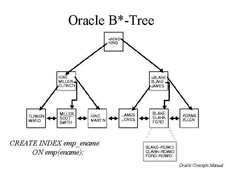 Oracle B*-Tree CREATE INDEX emp_ename ON emp(ename); Oracle Concepts Manual 