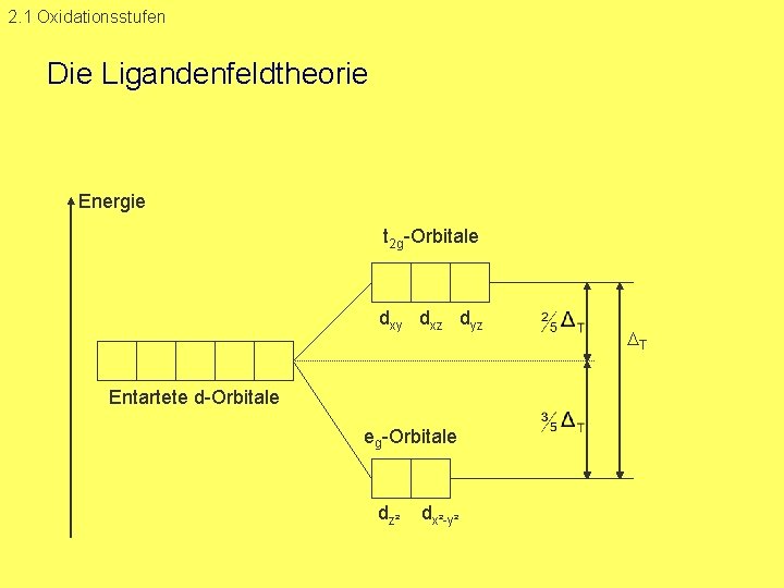 2. 1 Oxidationsstufen Die Ligandenfeldtheorie Energie t 2 g Orbitale dxy dxz dyz Entartete
