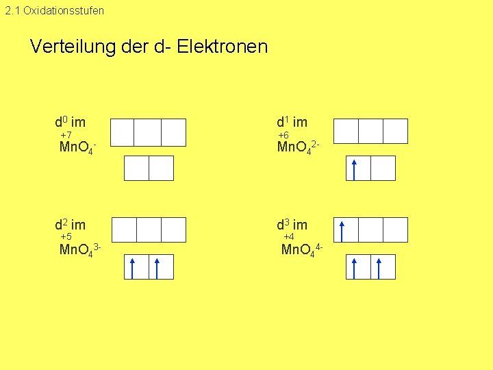 2. 1 Oxidationsstufen Verteilung der d Elektronen d 0 im +7 Mn. O 4