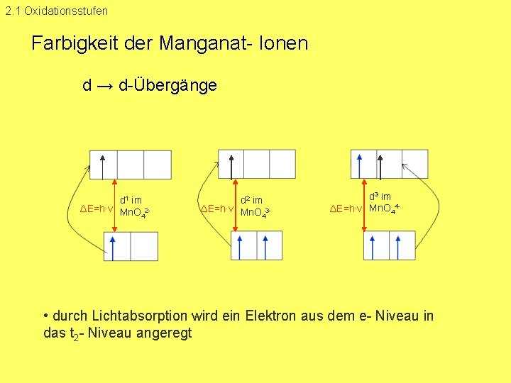 2. 1 Oxidationsstufen Farbigkeit der Manganat Ionen d → d Übergänge d 1 im