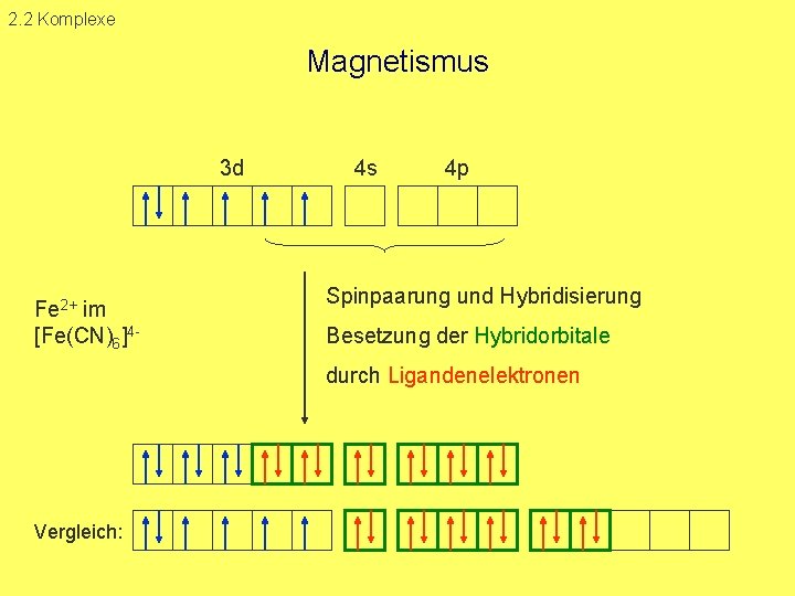 2. 2 Komplexe Magnetismus 3 d Fe 2+ im [Fe(CN)6]4 4 s 4 p