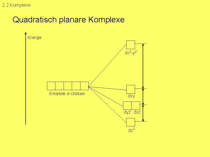 2. 2 Komplexe Quadratisch planare Komplexe Energie dx 2 y 2 Entartete d Orbitale